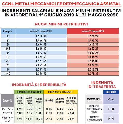 metalmecanica industria tabella ccnl|ccnl tariffe per livelli.